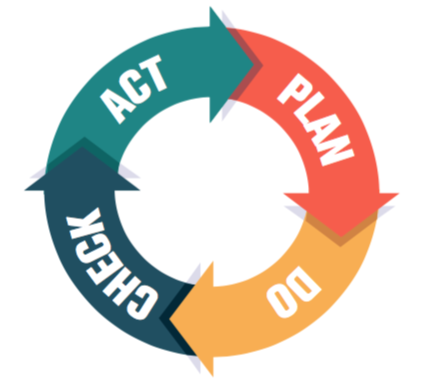 PDCA Cycle Plan Do Check Act Creative Safety Supply