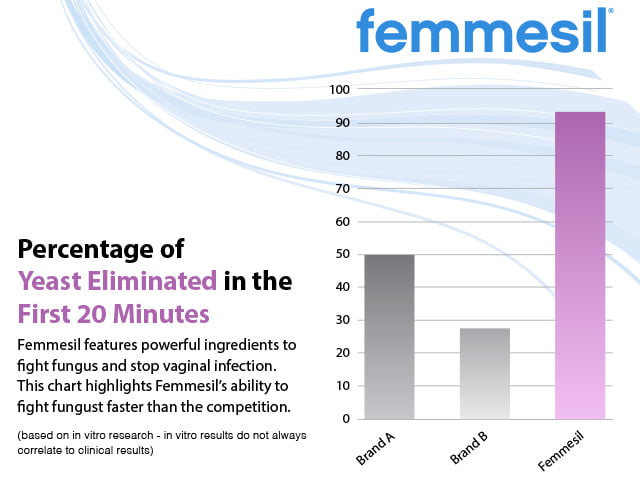 Femmesil Chart