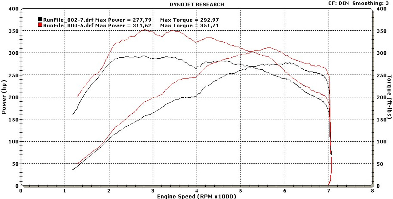 bsa cybot gear cycle