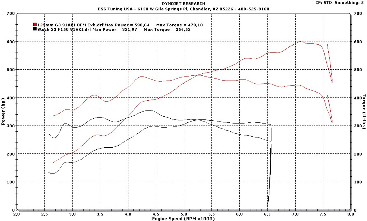 F150 5.0 Gen.4 G3 Tuner Kit (Wholesale Direct)