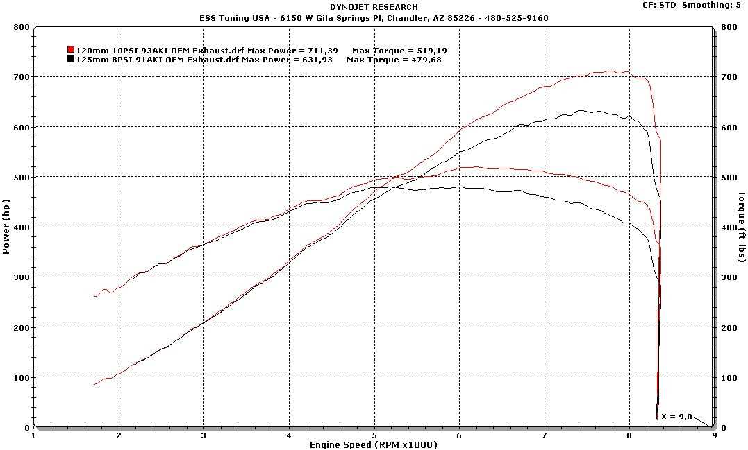 Mustang S650 GT G2 Tuner Kit (Wholesale Direct)