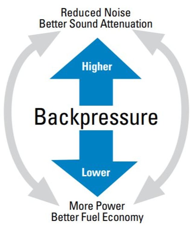 What is Backpressure