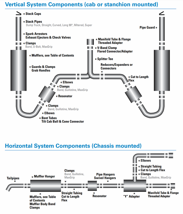 What Exhaust Parts are used in an Exhaust System?