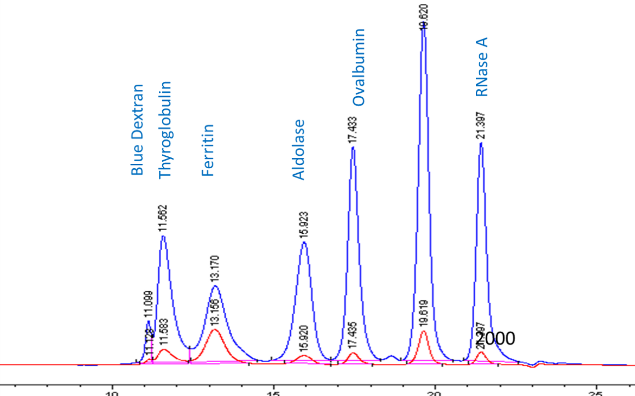 SEC (Gel filtration) HPLC Protein Standard (7 components, Lyophilized)