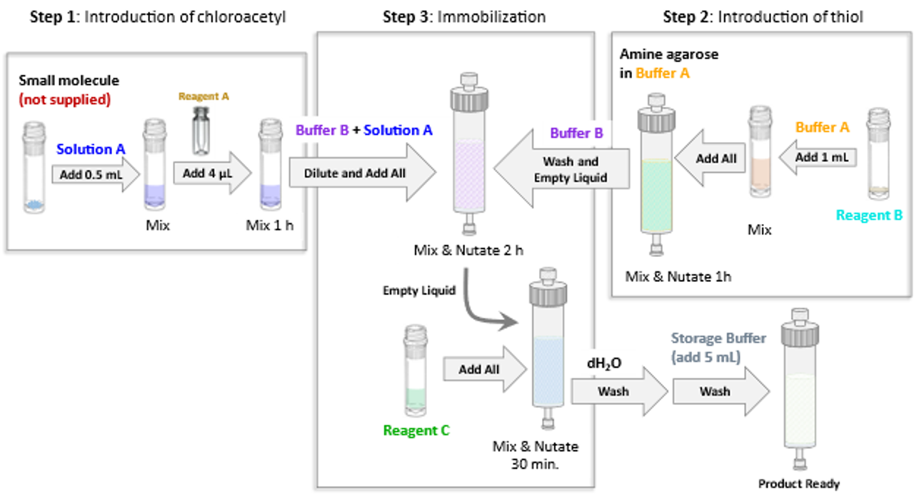 SepSphere™ Small Molecule Alcohol Immobilization Kit Workflow Diagram