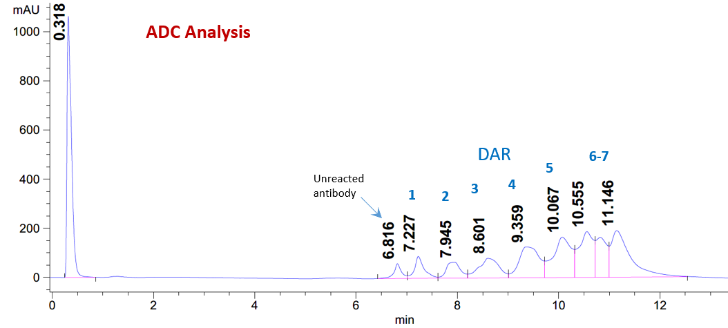 ADC Analysis