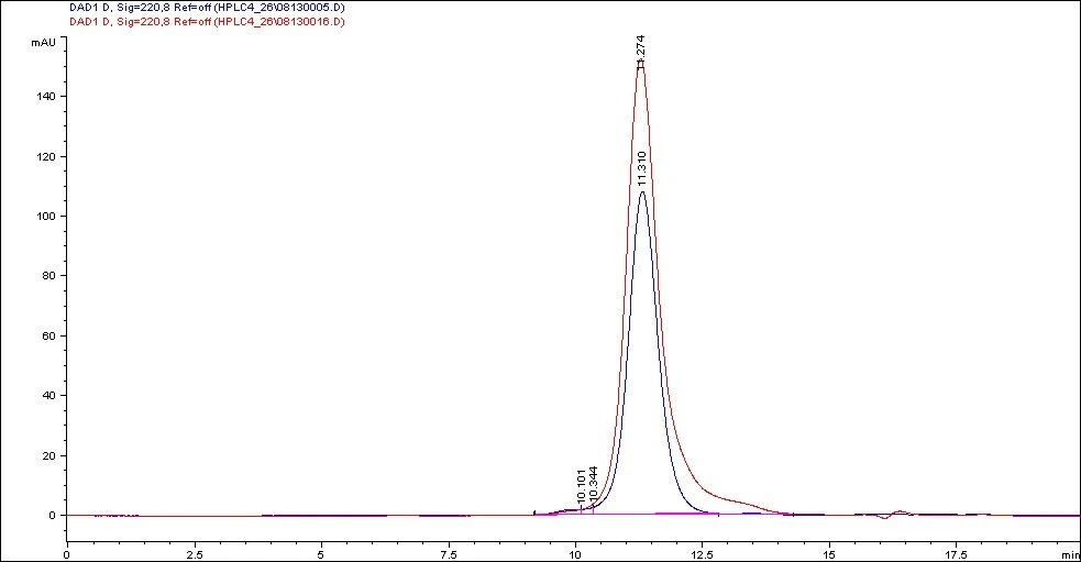 Overlay of SEC-HPLC profiles of Goat anti-Human IgG (H+L), before and after biotinylation