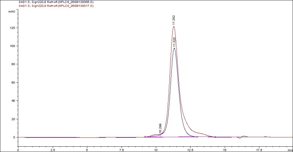 Overlay of SEC-HPLC profiles of Goat Anti-Mouse IgG, Fc&gamma; Fragment Specific, before and after biotinylation