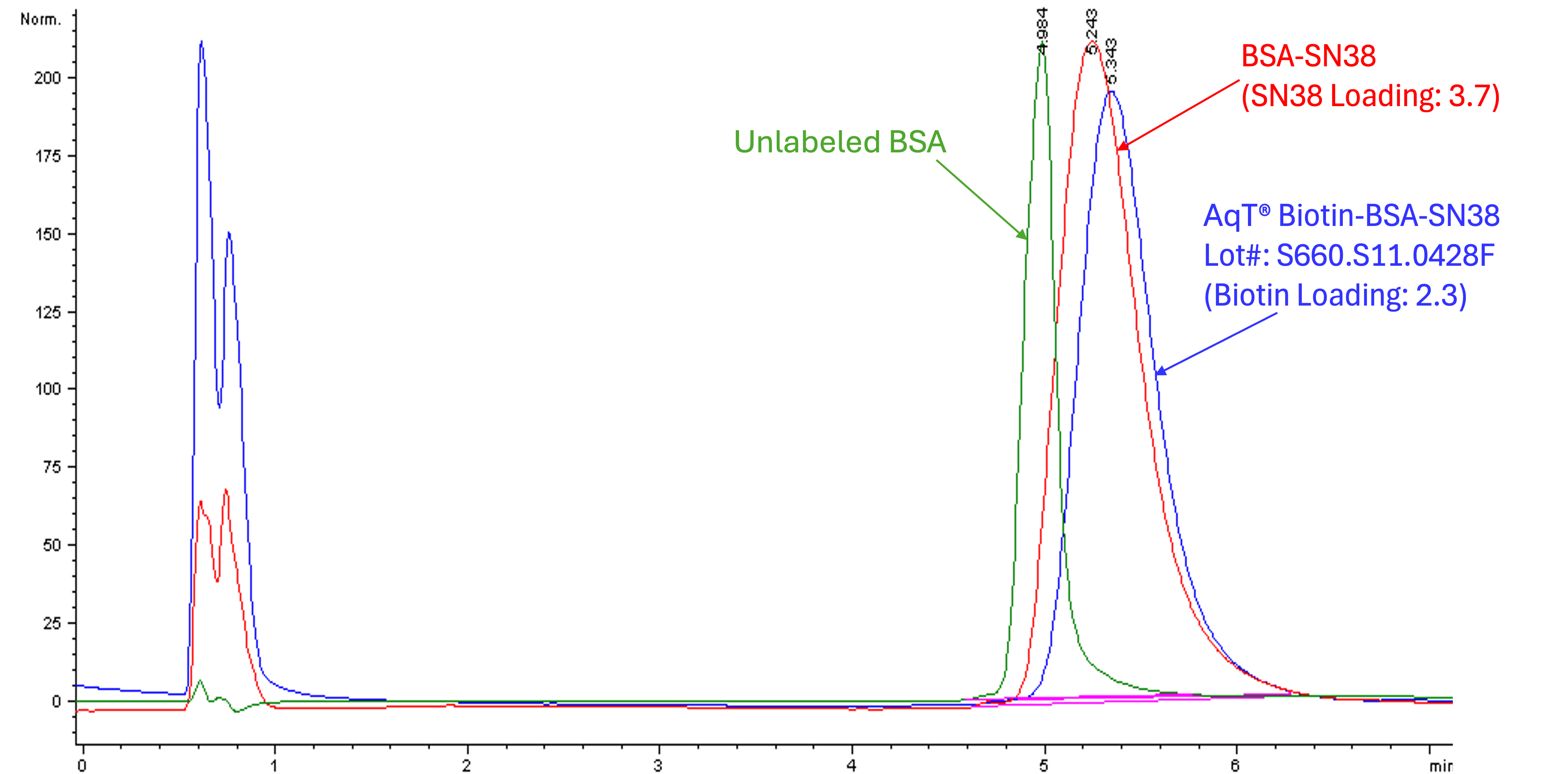 Overlay of reversed phase HPLC profiles of the unlabeled BSA, BSA-SN38, and AqT biotinylated BSA-SN38