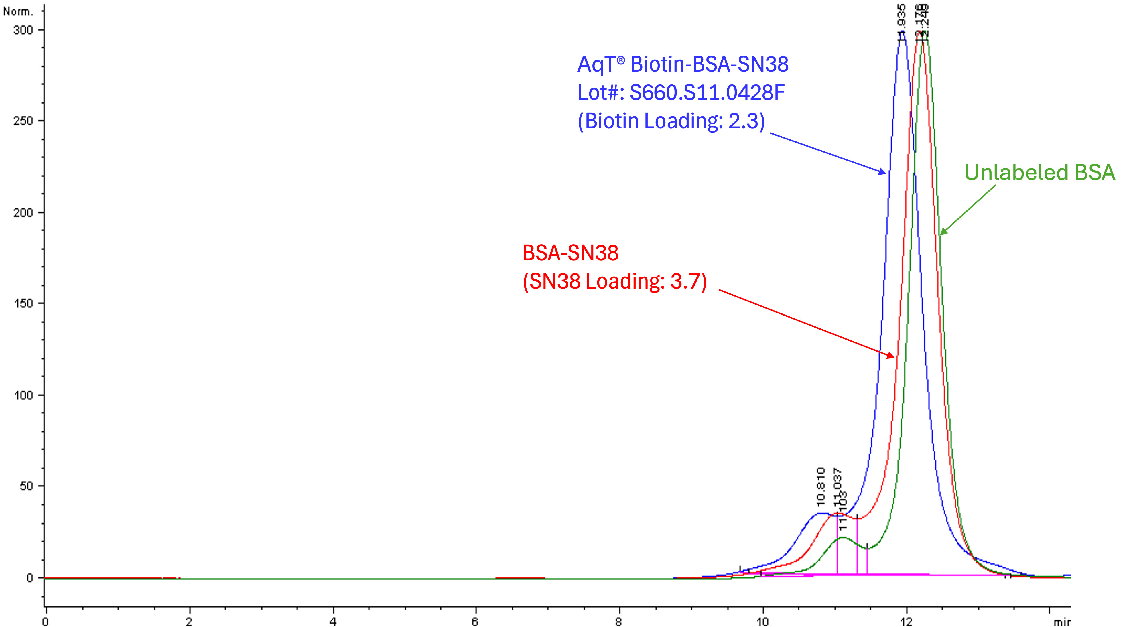 Overlay of SEC HPLC analysis of BSA, BSA-SN38, and AqT biotinylated BSA-SN38