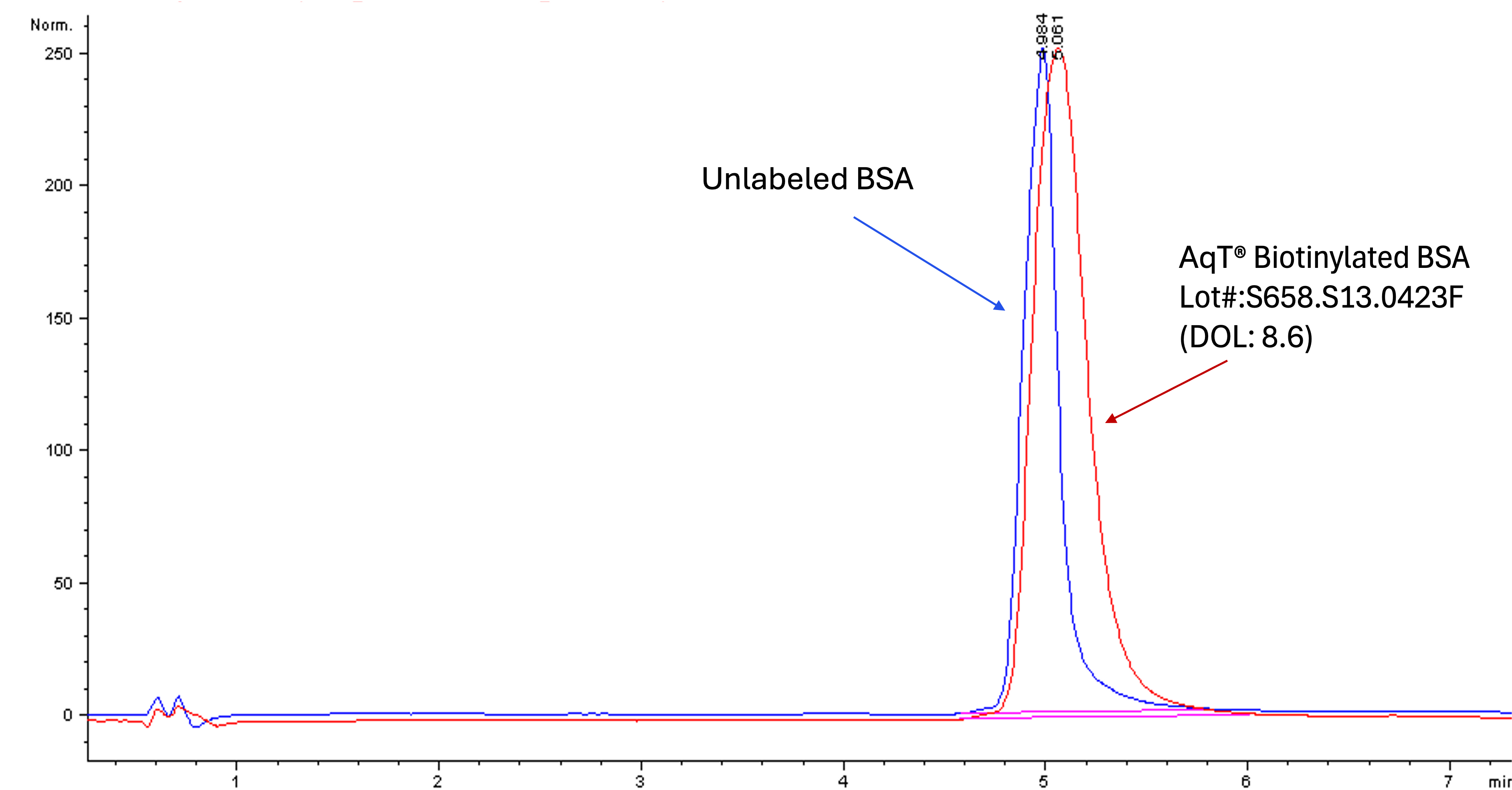 Overlay of reversed phase HPLC profiles of the unlabeled BSA and the AqT biotinylated BSA
