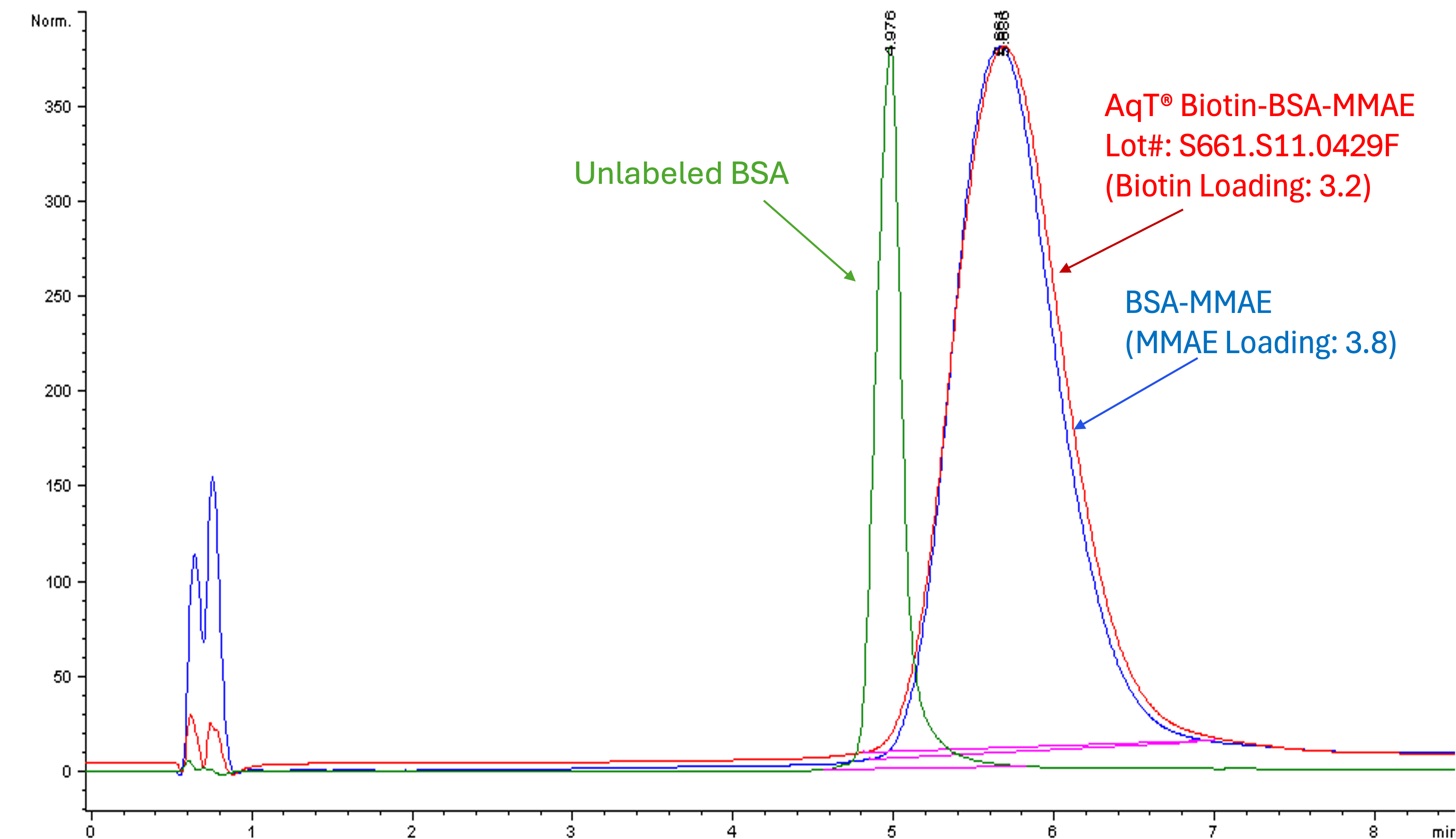 Overlay of reversed phase HPLC profiles of the unlabeled BSA, BSA-MMAE, and AqT biotinylated BSA-MMAE