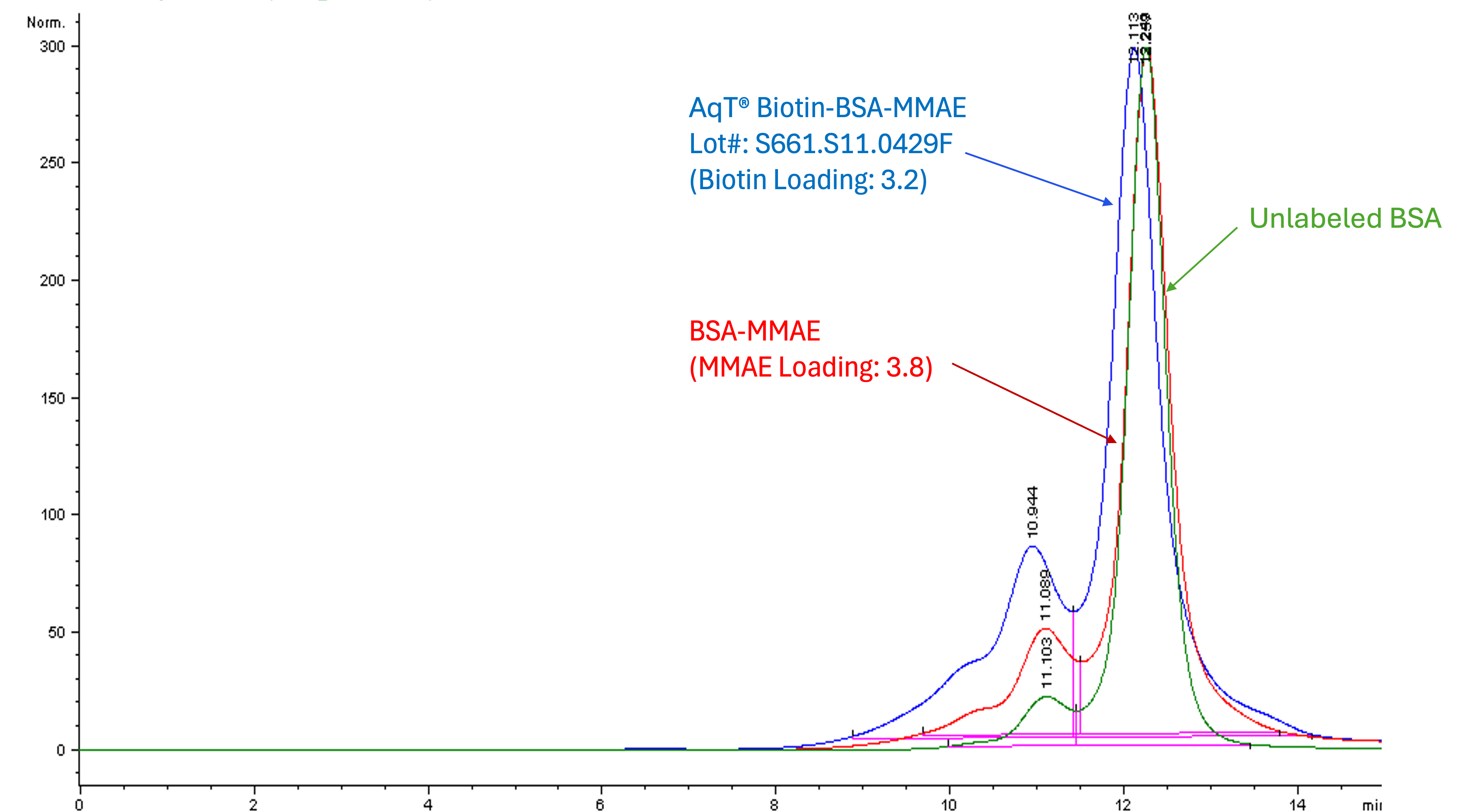 Overlay of SEC HPLC analysis of BSA, BSA-MMAE, and AqT biotinylated BSA-MMAE.