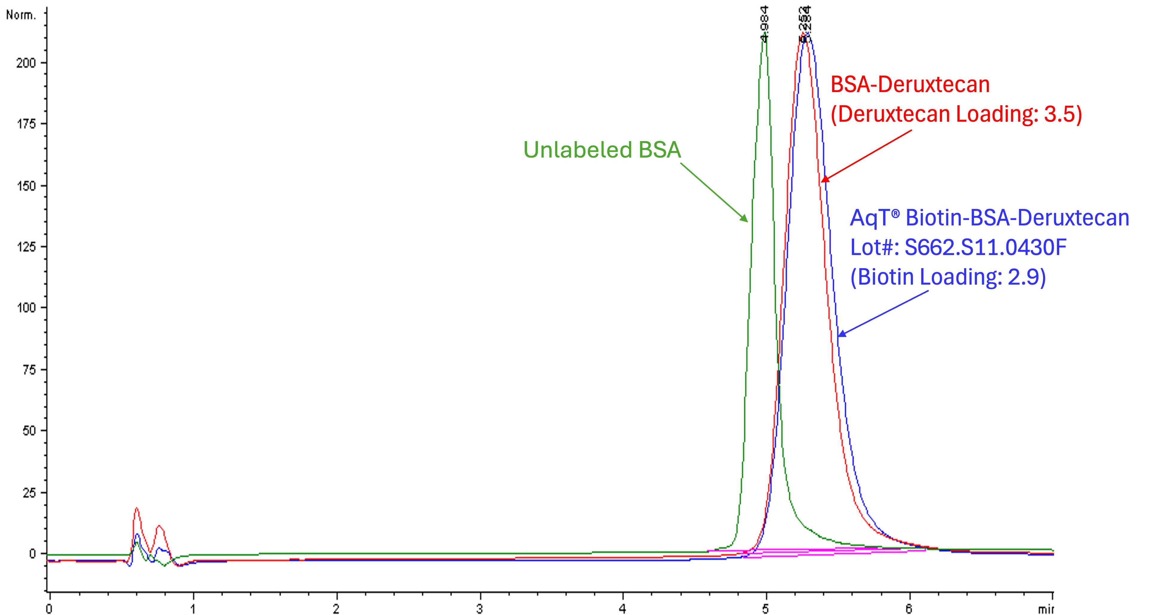 Overlay of reversed phase HPLC profiles of the unlabeled BSA, BSA-Deruxtecan, and AqT biotinylated BSA-Deruxtecan