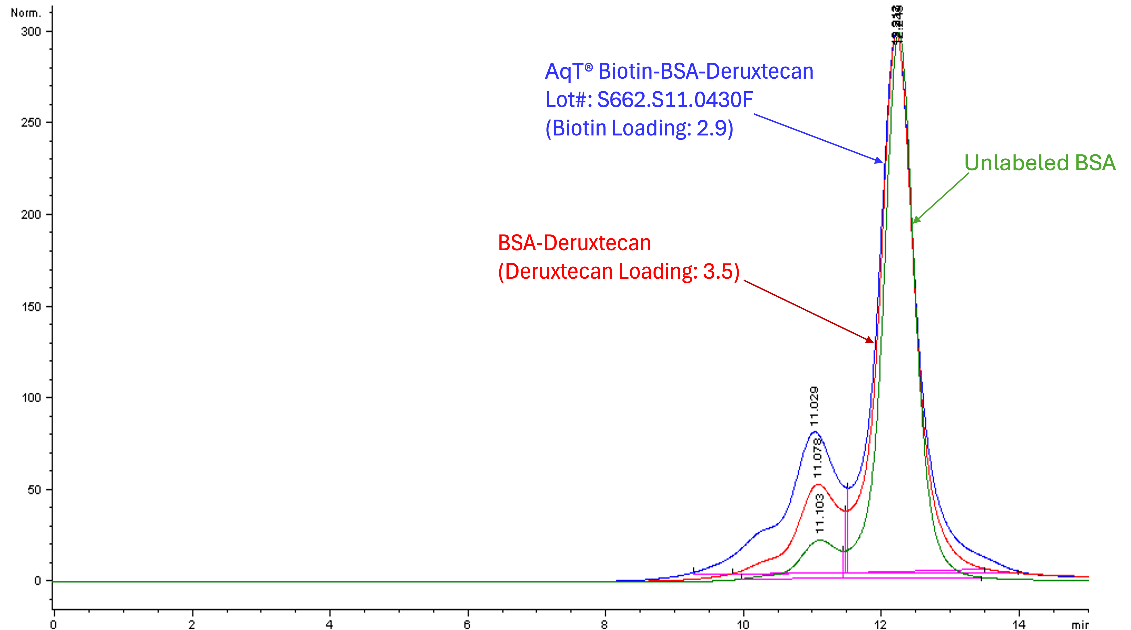 Overlay of SEC HPLC analysis of BSA, BSA-Deruxtecan, and AqT biotinylated BSA-Deruxtecan.