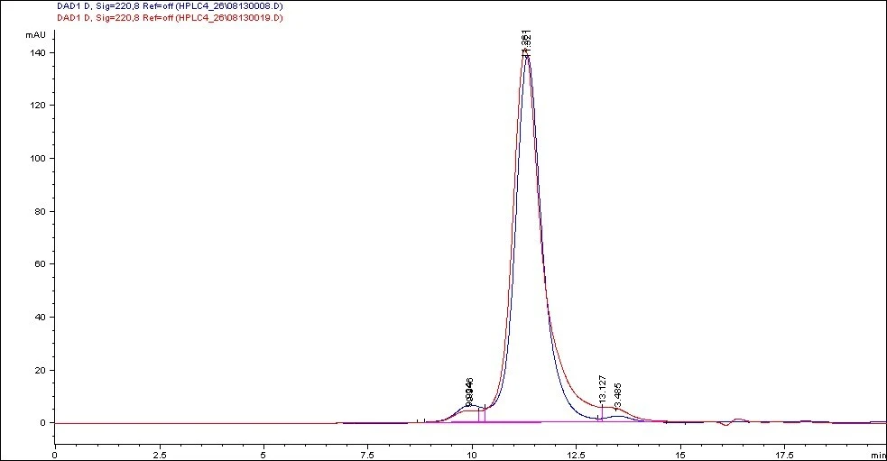 Overlay of SEC-HPLC profiles of Goat Anti-Human IgG, Fc&gamma; Fragment Specific, before and after biotinylation