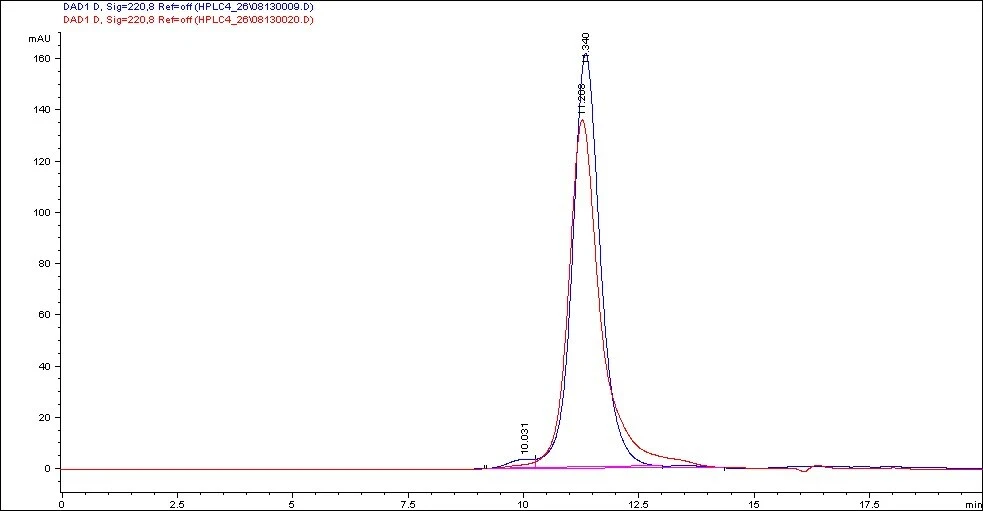 Overlay of SEC-HPLC profiles of Goat Anti-Human IgG, Fc&gamma; Fragment Specific, before and after biotinylation