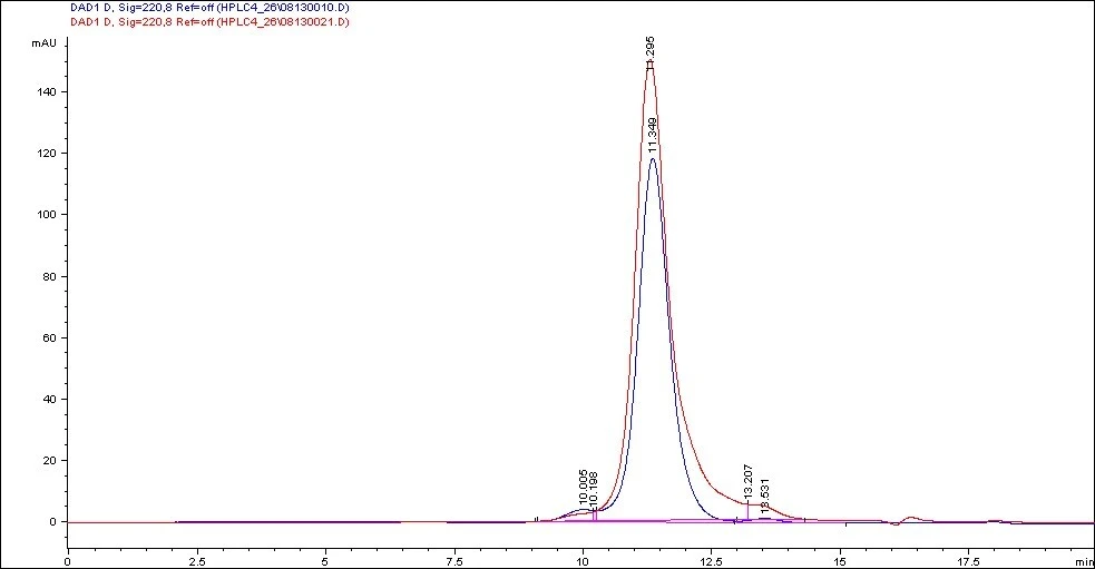 Overlay of SEC-HPLC profiles of Goat Anti-Rabbit IgG (H+L), before and after biotinylation