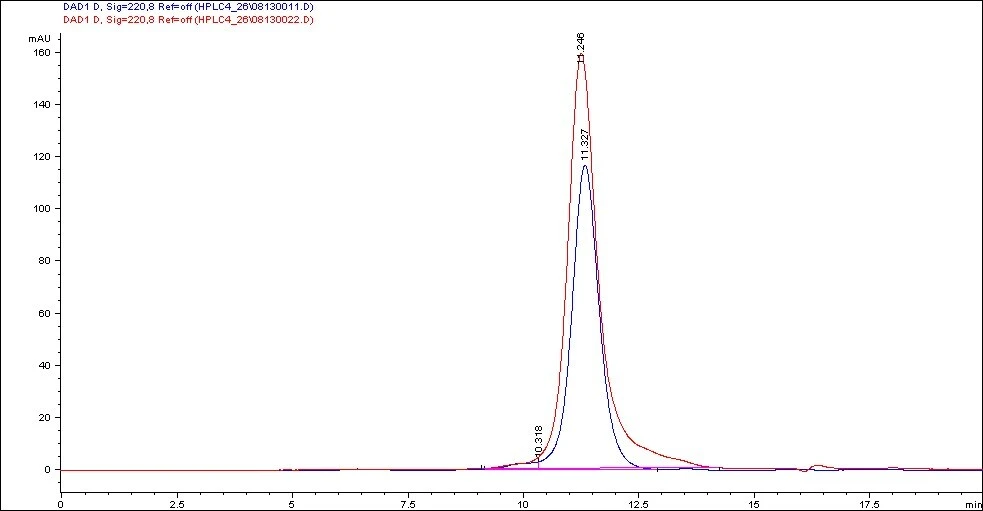Overlay of SEC-HPLC profiles of Goat Anti-Rabbit, IgG Fcγ fragment specific, before and after biotinylation