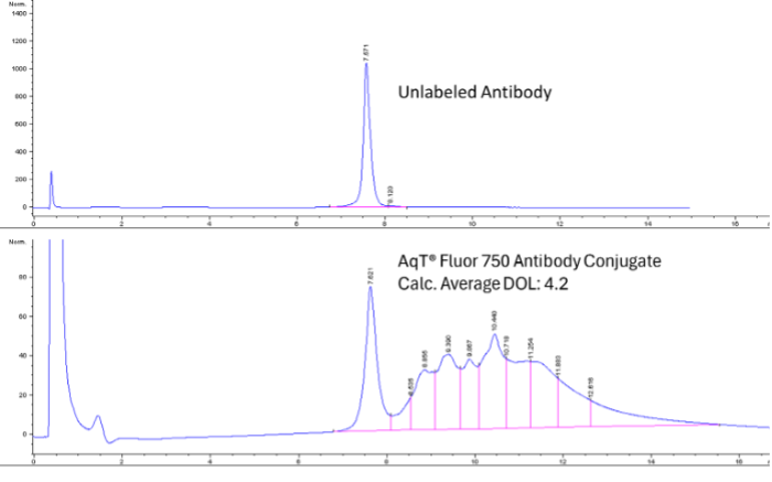 Overlay of HIC HPLC profiles of the unlabeled antibody and the AqT Fluor 750 antibody conjugate
