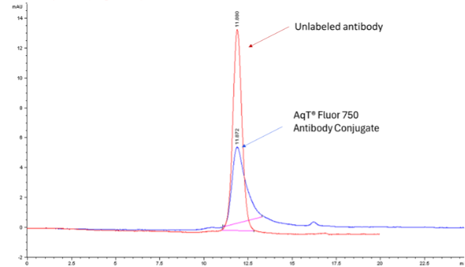 Overaly fo SEC HPLC analysis of antibody and AqT Fluor 750 antibody