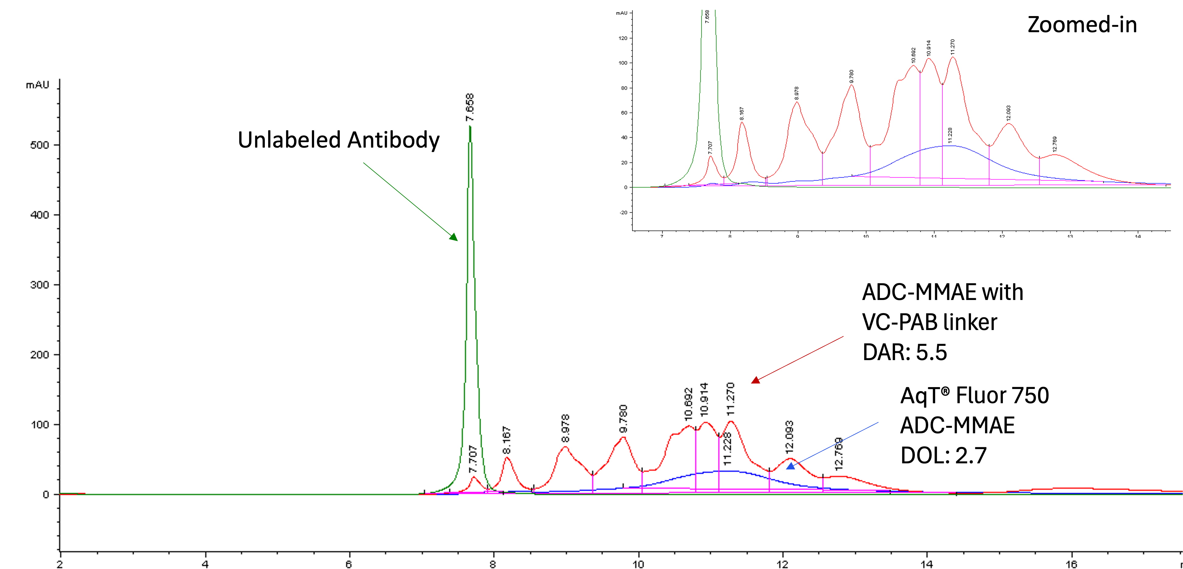 Overlay of HIC HPLC profiles of the unlabeled antibody, ADC-MMAE, and the AqT Fluor 750 ADC