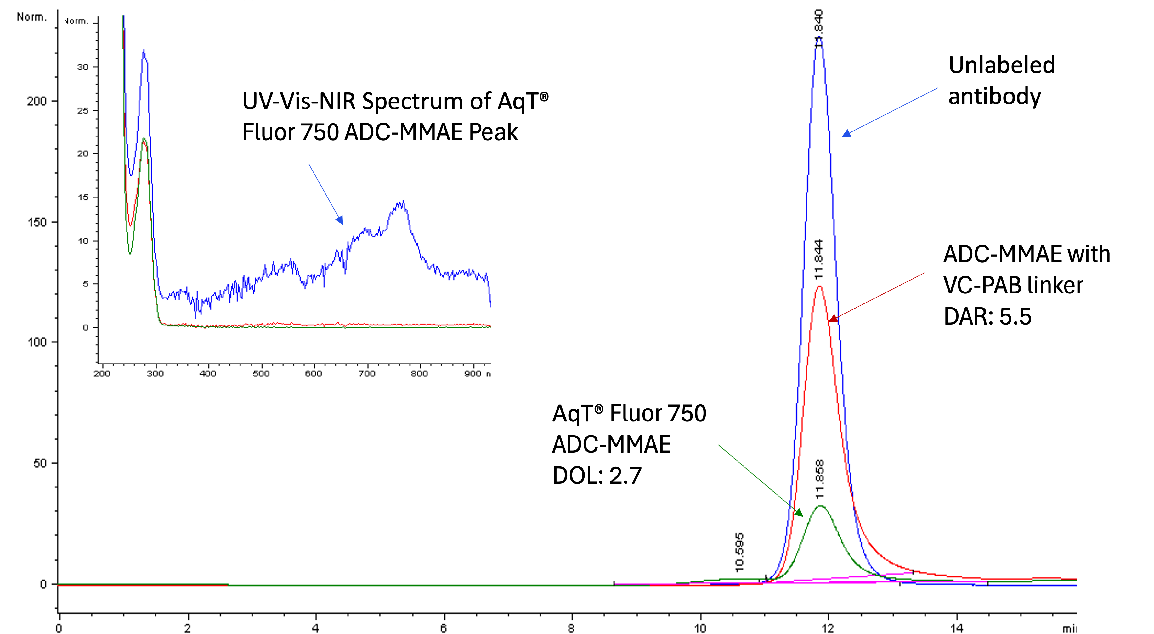 Overaly fo SEC HPLC analysis of antibody, ADC-MMAE, and AqT Fluor 750 ADC
