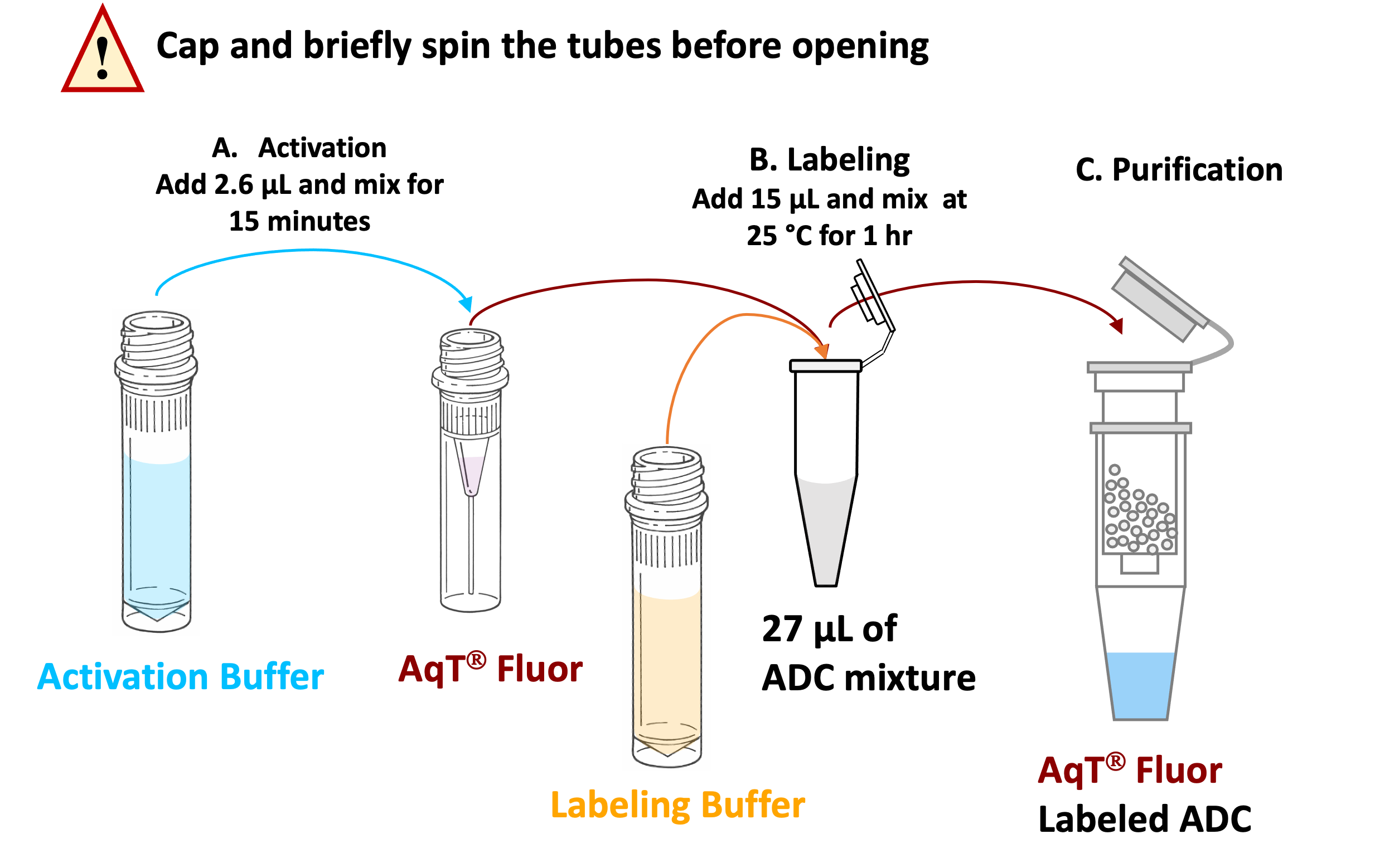 AqT&reg; Fluor 750 ADC Labeling WorkFlow