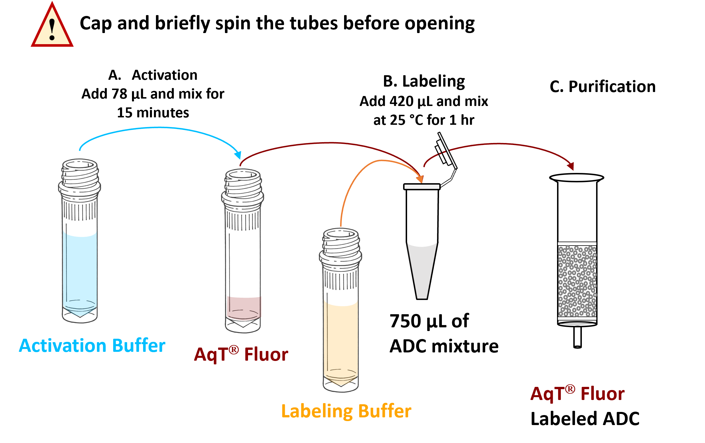 AqT&reg; Fluor 750 ADC Labeling WorkFlow