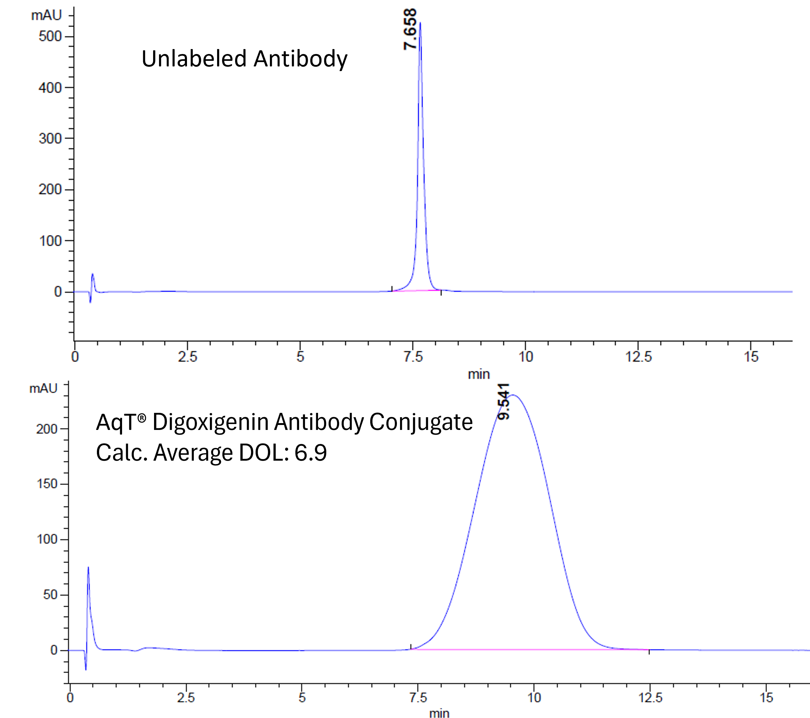 Overlay of HIC HPLC profiles of the unlabeled antibody and the AqT digoxigenin antibody conjugate.