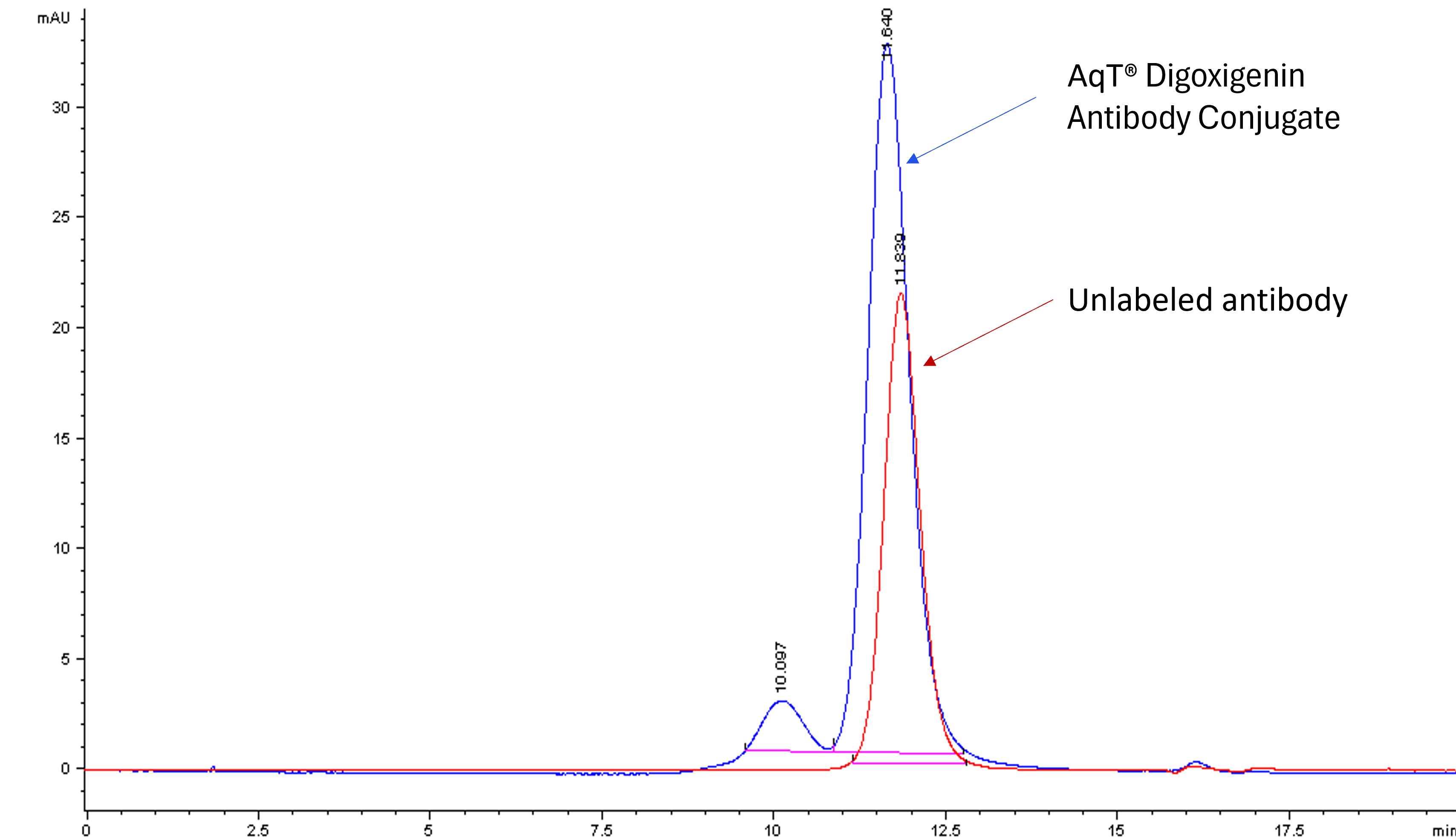 Overlay of SEC HPLC analysis of antibody and AqT digoxigenin antibody