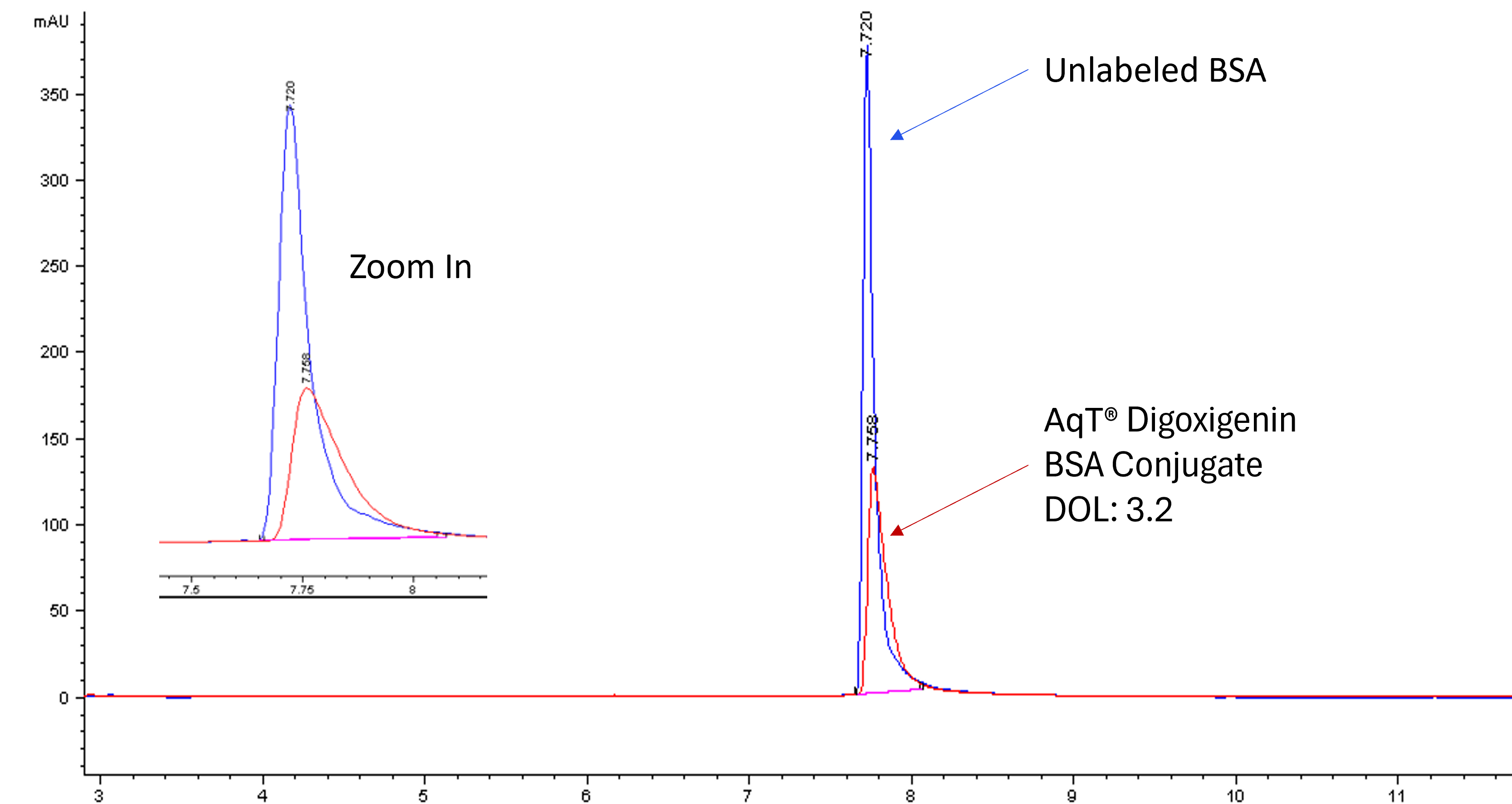 Reversed phase C18 HPLC of AqT Digoxigenin labeled BSA