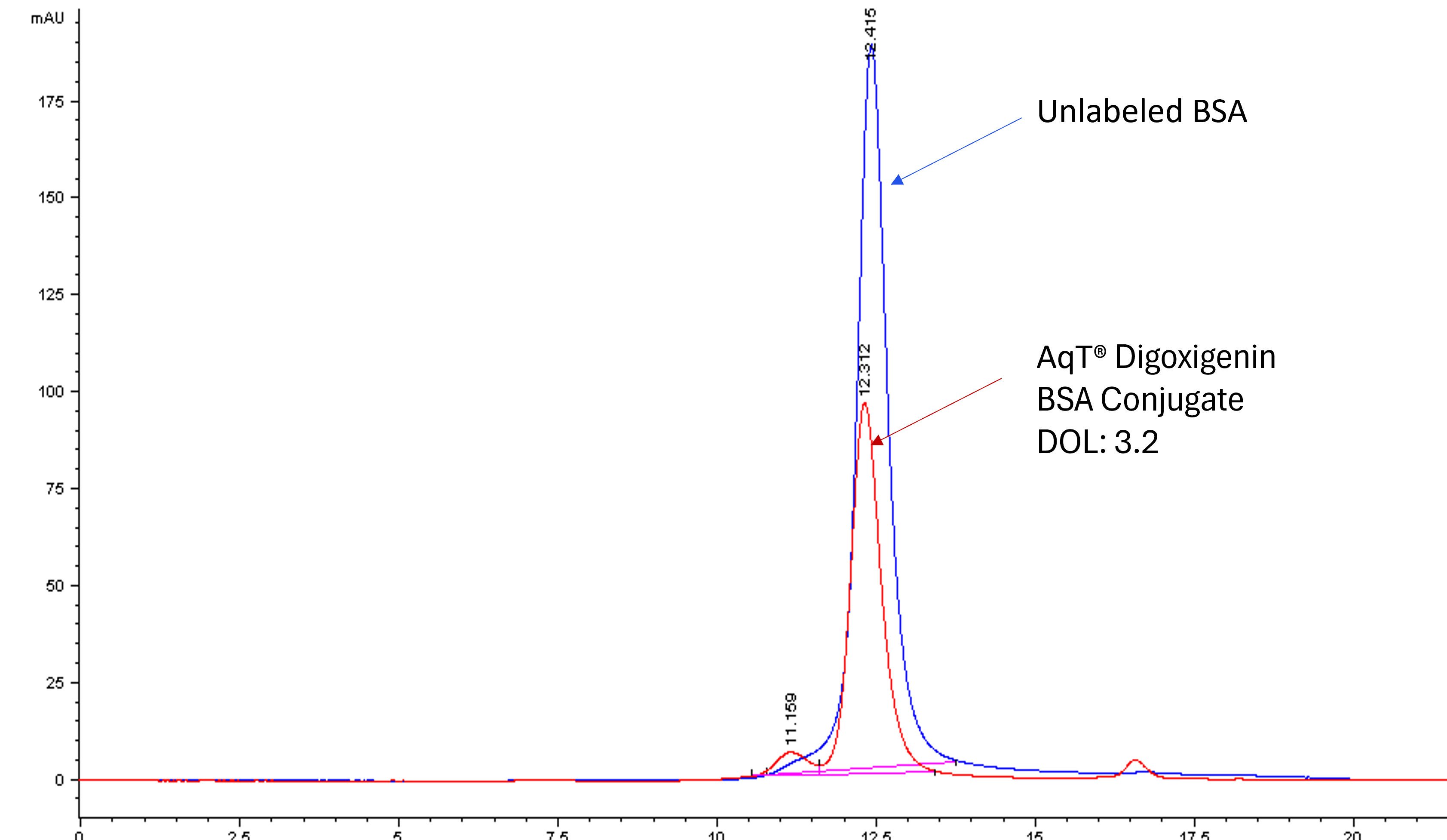 AqT digoxigenin labeled BSA SEC HPLC data