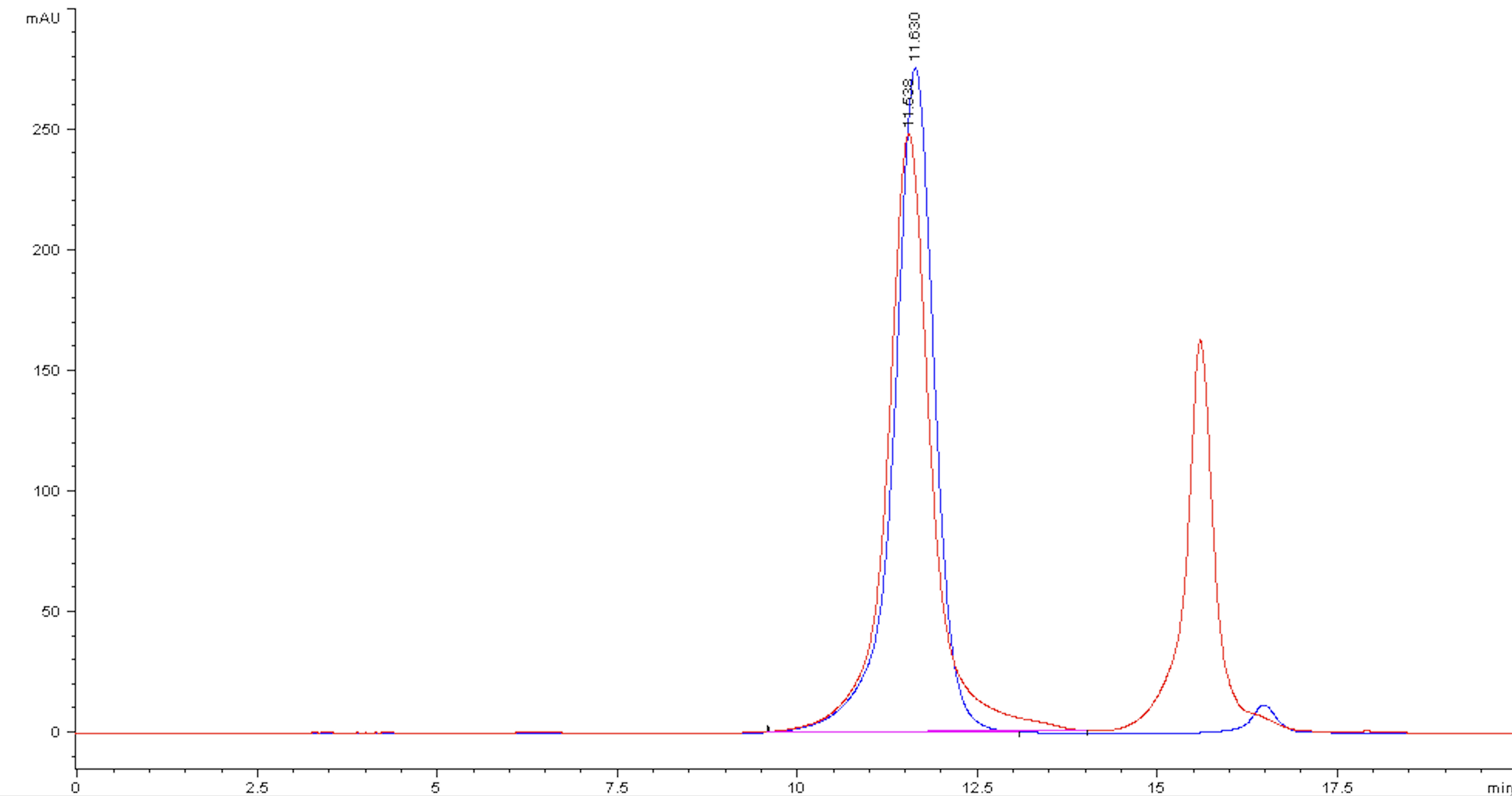 Overlay of SEC-HPLC profiles of trastuzumab and AqT biotin trastuzumab