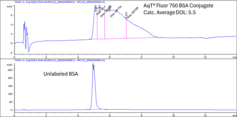 Reversed phase HPLC of AqT Fluor 750 labeled BSA