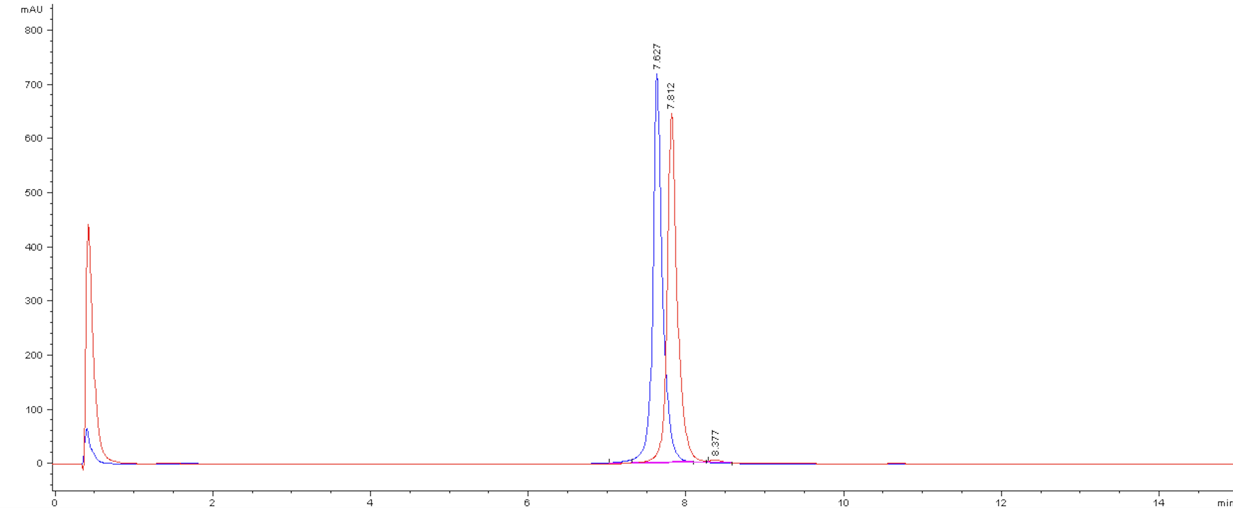 Overlay of HIC-HPLC analysis of Trastuzumab and AqT Biotin Trastuzumab