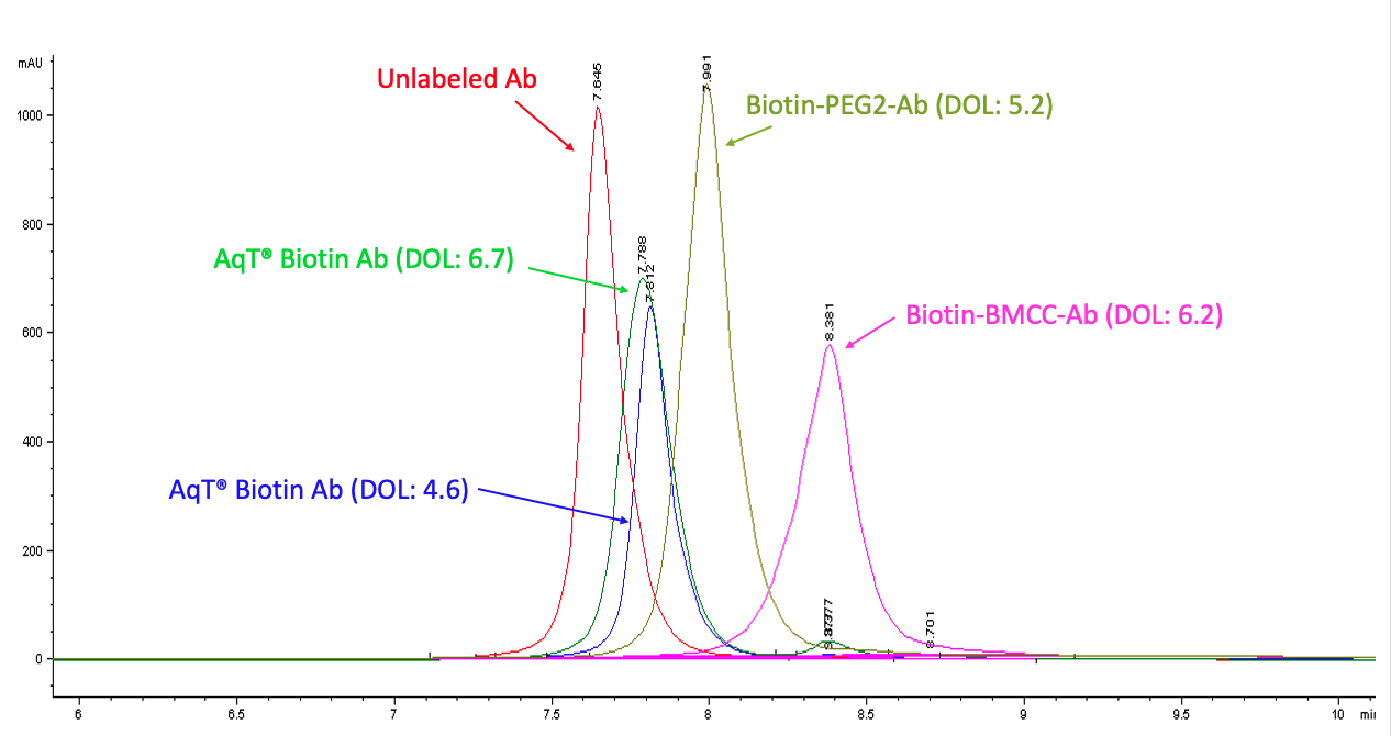 aqt-technology-page-figure5.png Overlayed HIC HPLC profile comparing the hydrophilicity and heterogenicity of AqT™ biotinylated antibody with unmodified biotin labeled antibody
