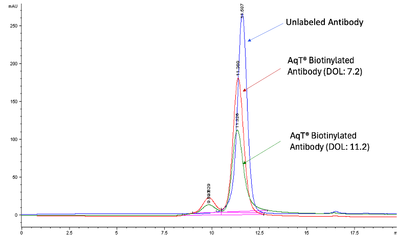 Overlayed SEC HPLC profile comparing the apparent&nbsp;MW (hydrodynamic volume) of&nbsp;highly AqT&trade; biotinylated antibodies