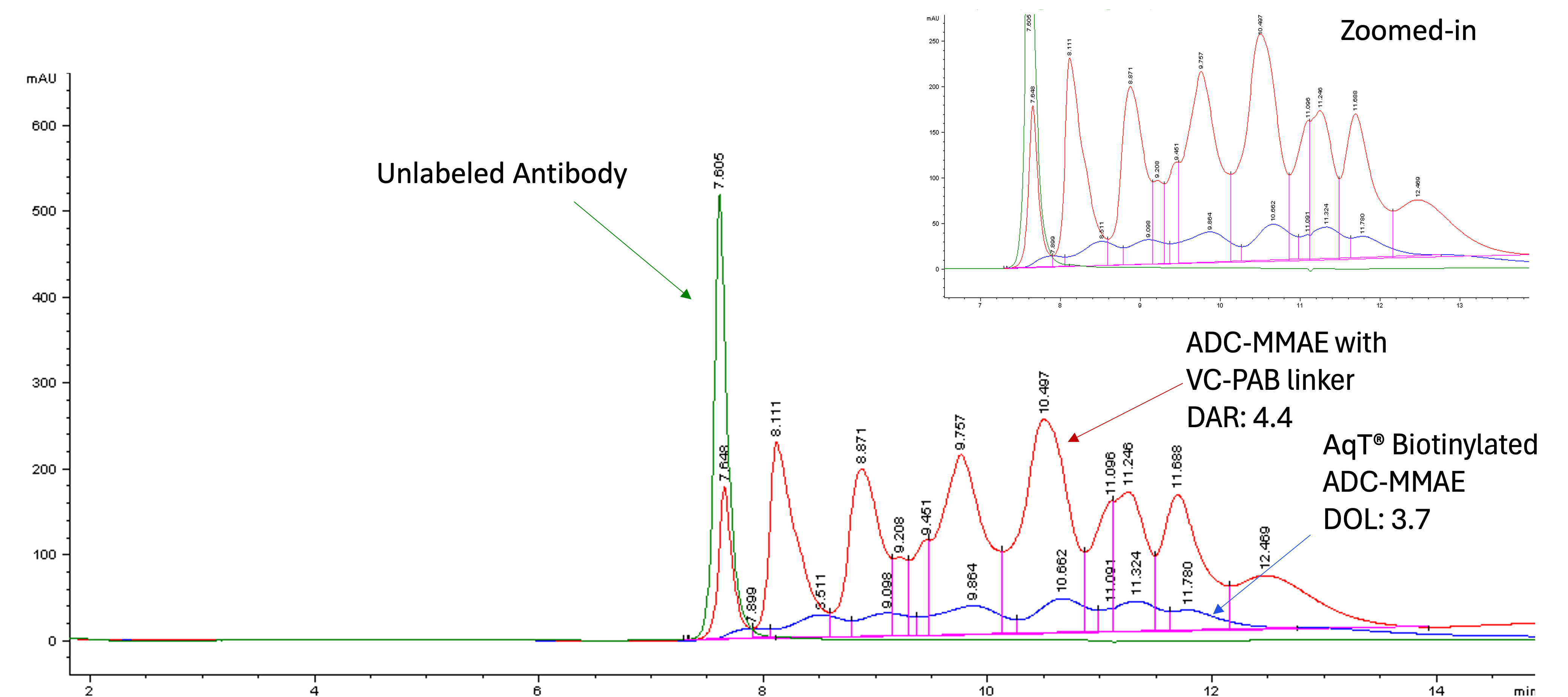 Overlay of HIC HPLC profiles of the unlabeled antibody, ADC-MMAE, and the AqT biotinylated ADC