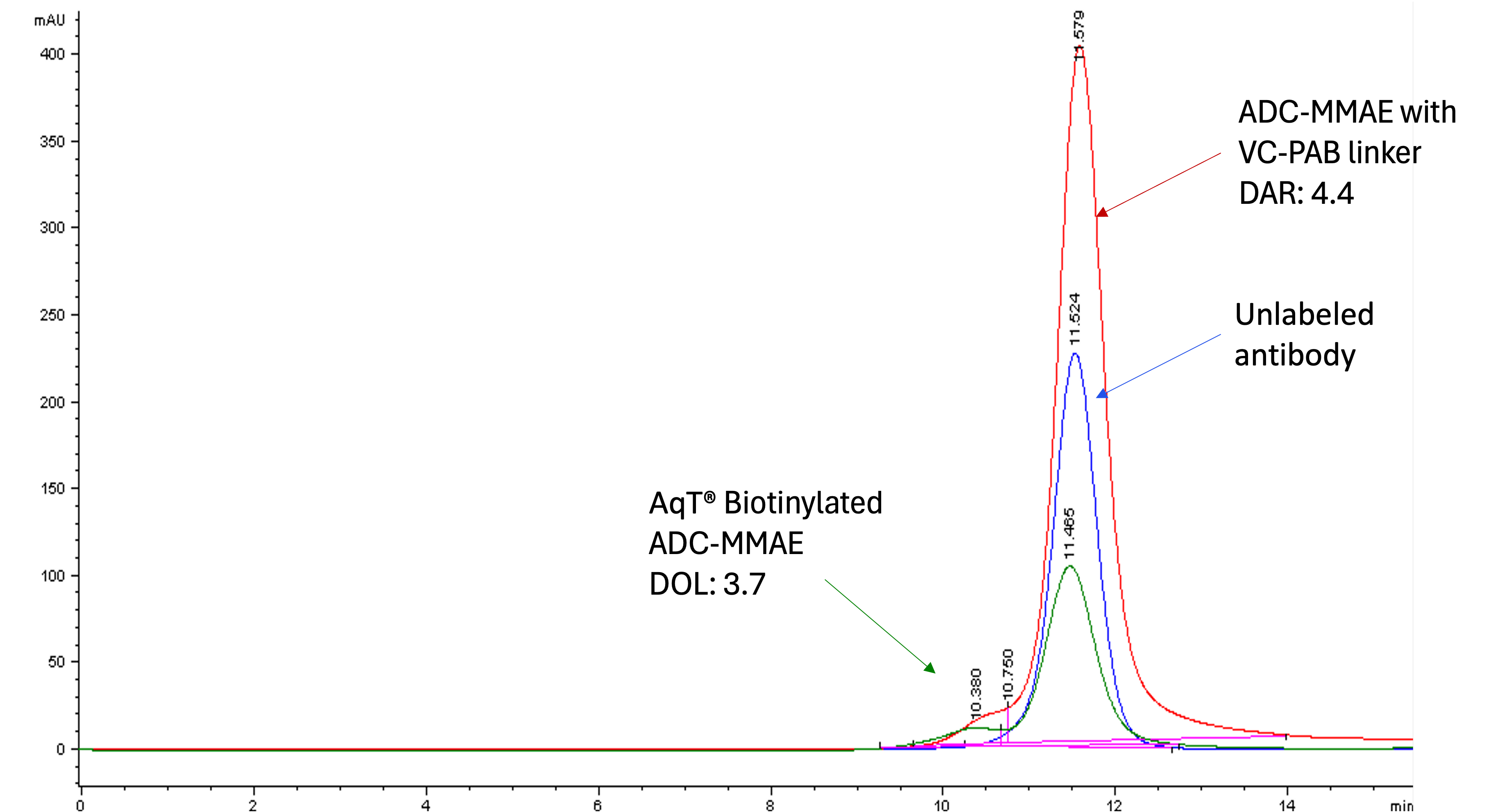 Overaly fo SEC HPLC analysis of antibody, ADC-MMAE, and AqT Biotinylated ADC