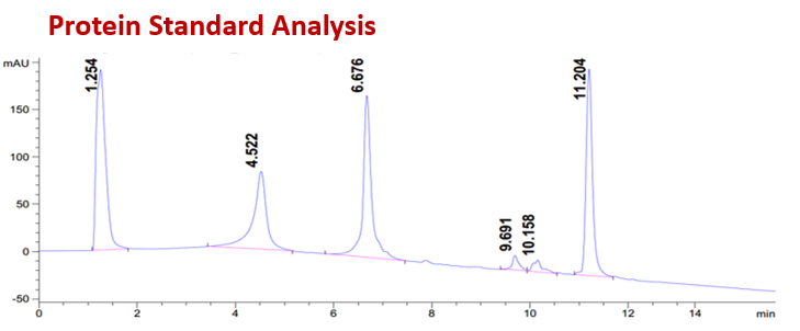 Protein Standrad Analysis