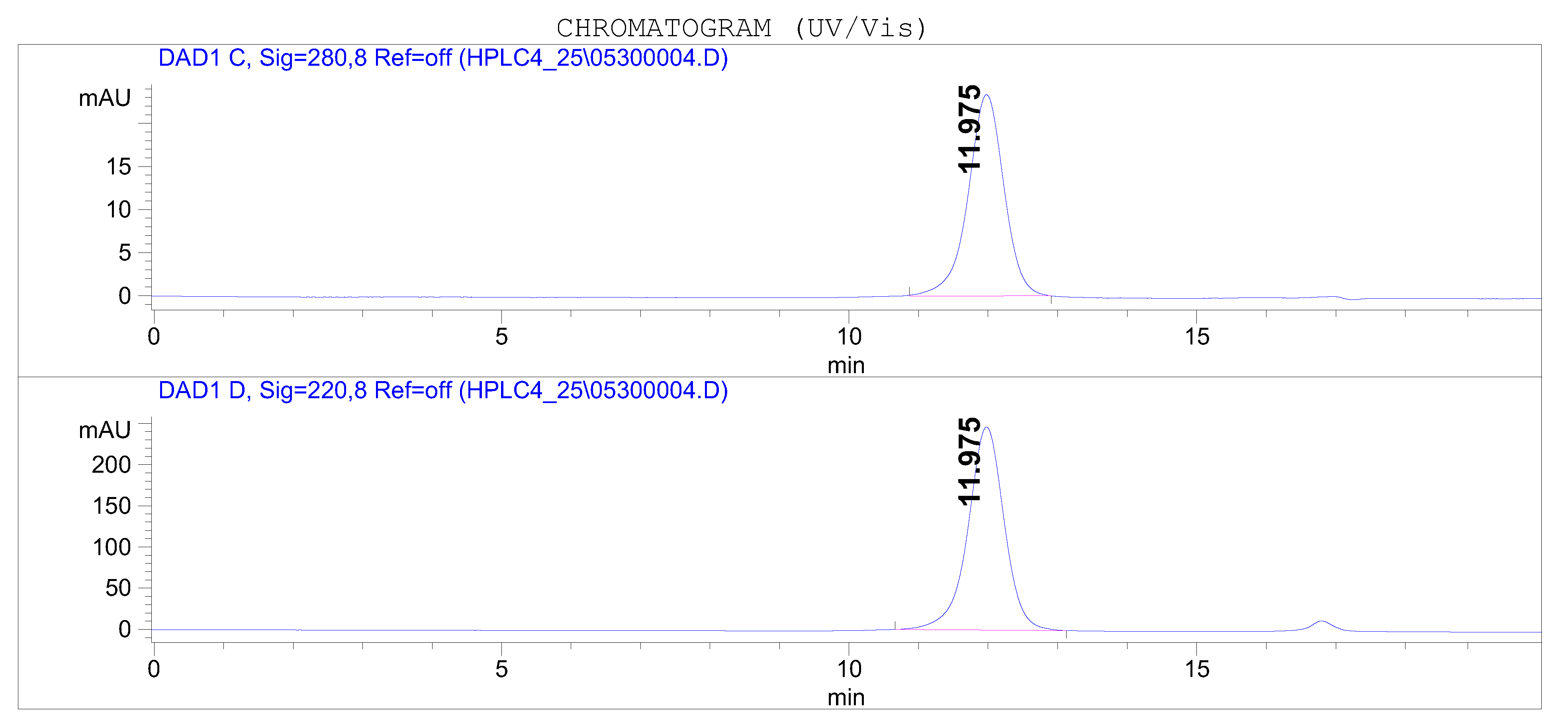 A representative Size exclusion HPLC profile of Trastuzumab Biosimilar Human anti-Her2 mAb at an absorbance of 220 nm and 280 nm.