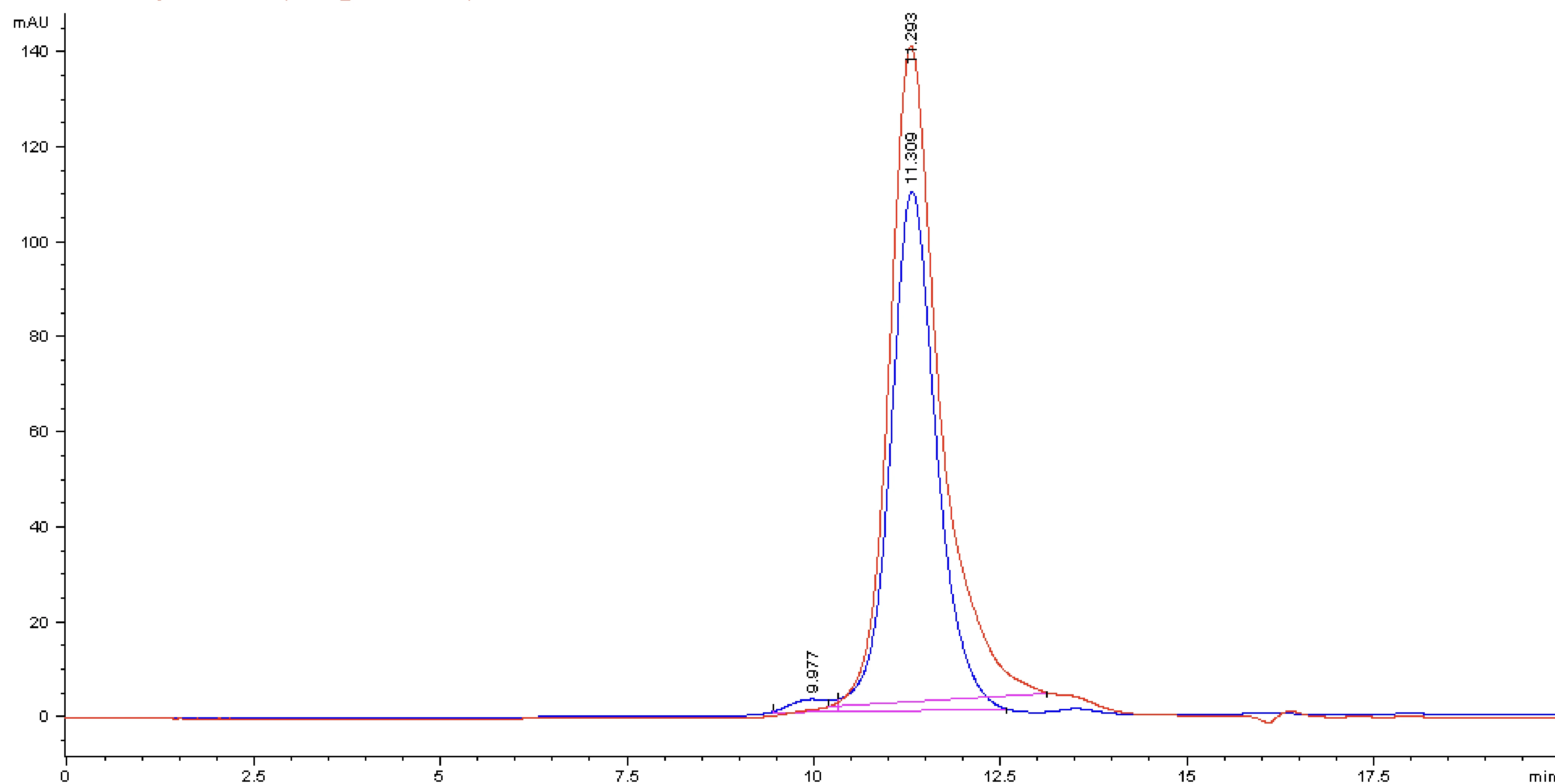 Overlay of SEC-HPLC profiles of Goat anti-Human IgG, F(ab')2 specific before and after biotinylation