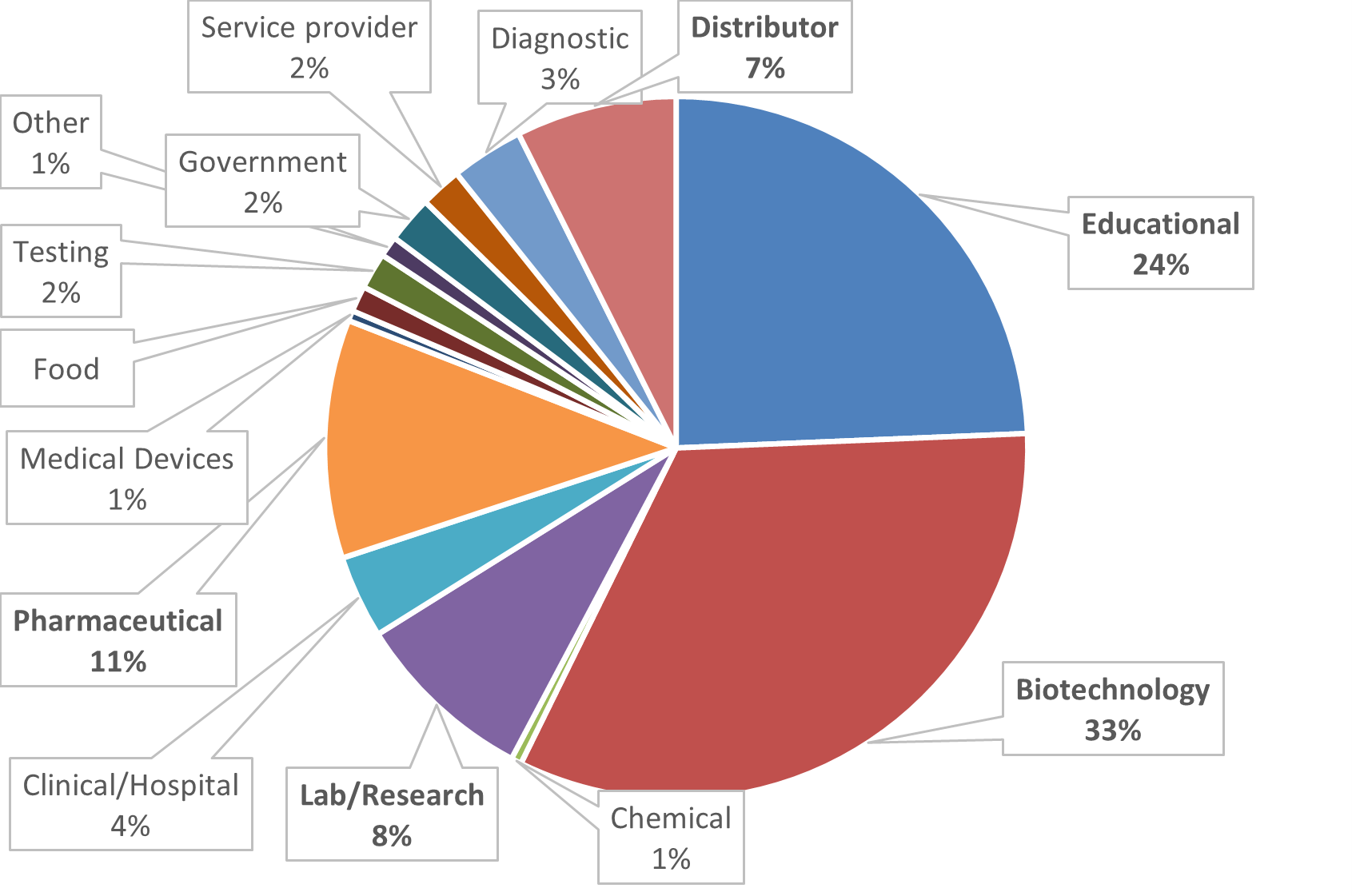 segmentatioin-of-organization-by-type.png