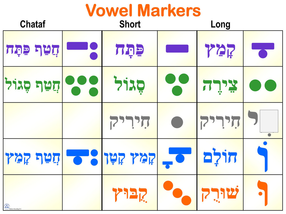 Vowel Markers Poster