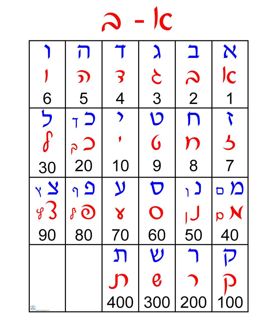 Alef Bet: Print, Script, Gematria Grid Poster