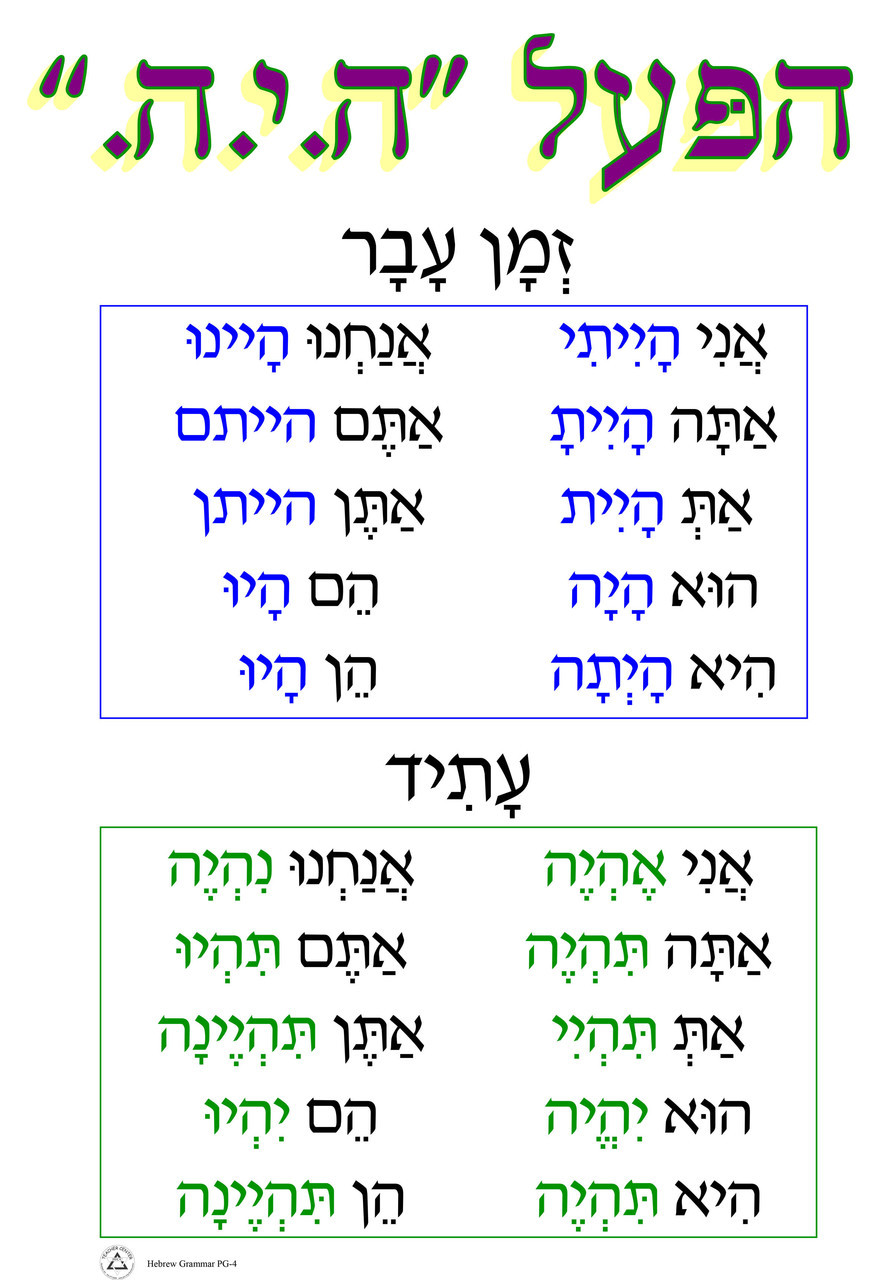 HaPoal Hayah Grammar Poster