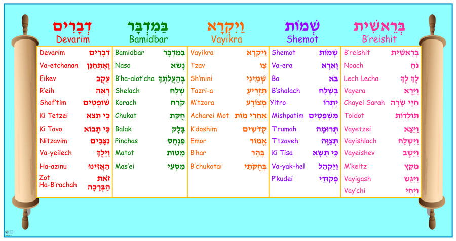 5 Books of the Torah Poster with Transliteration