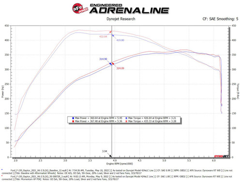 aFe 21-22 Ford F-150 Raptor V6-3.5L(tt) Momentum XP Cold Air Intake System - Blue w/ Pro 5R Filter