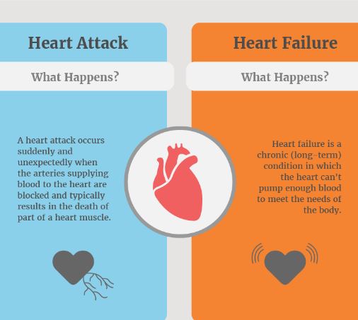 Heart Attack vs Heart Failure